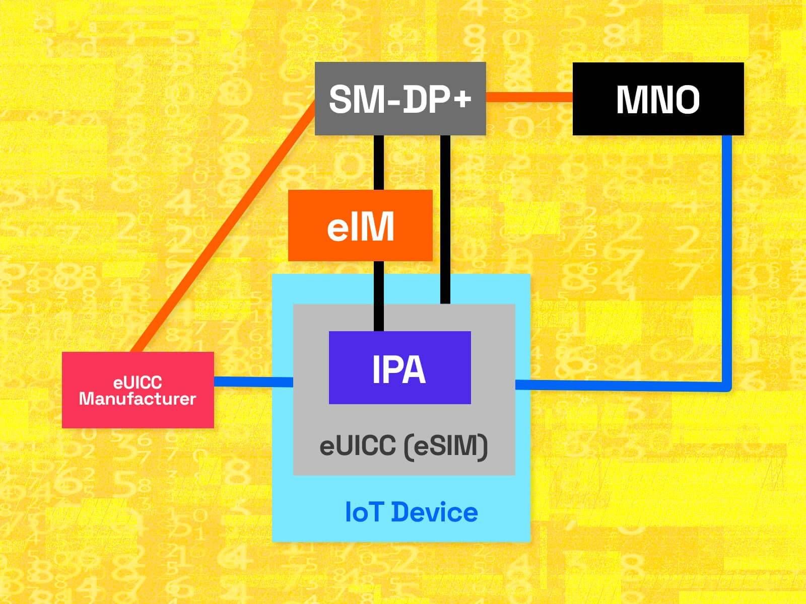 GSMA SGP 32 Bringing The ESIM IoT Promise To Life IoT For All