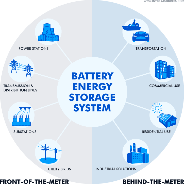 Applications of battery energy storage systems