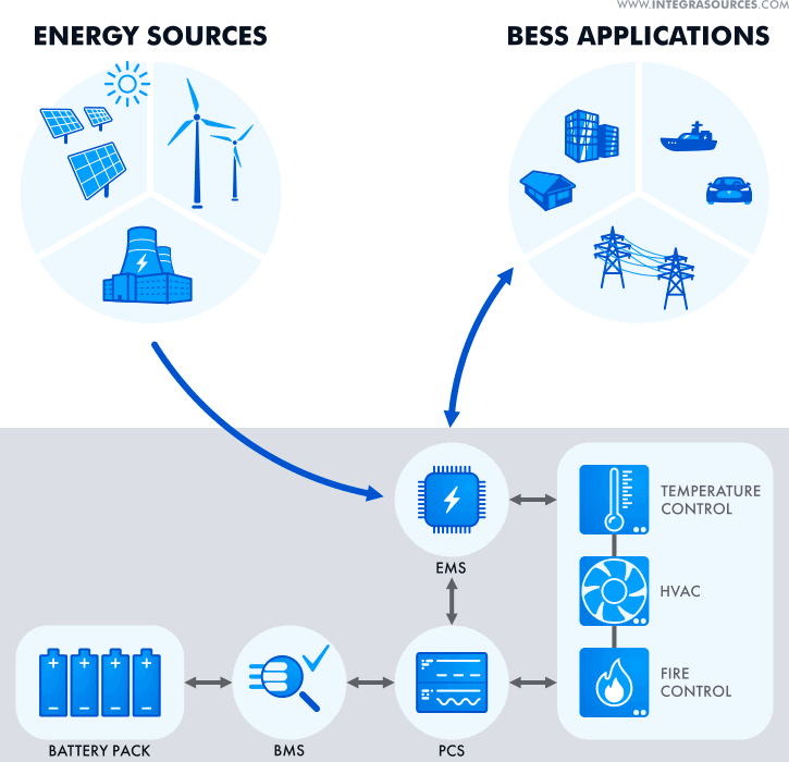 The architecture of a battery energy storage system