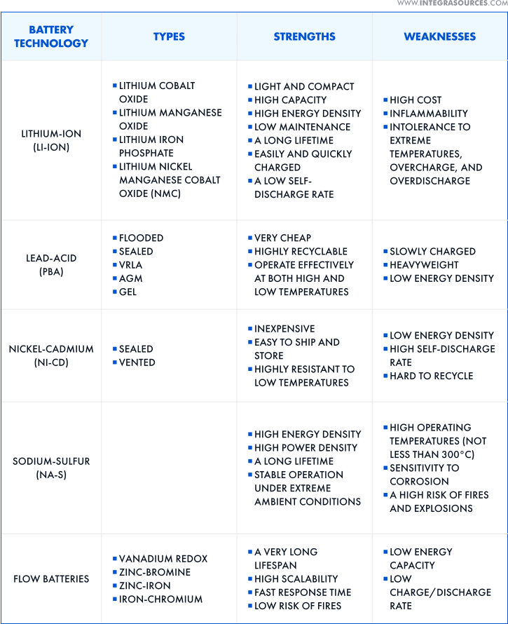 A table comparing battery chemistries