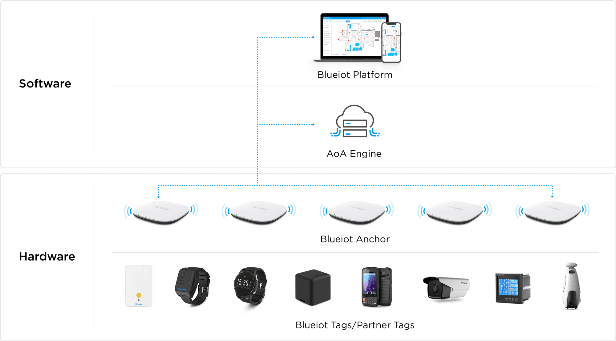 Software and Hardware
